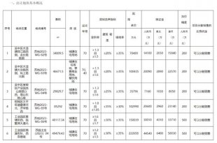 苏州68.24亿挂牌6宗住宅用地 未设地块上限 报价最高者即为竞得