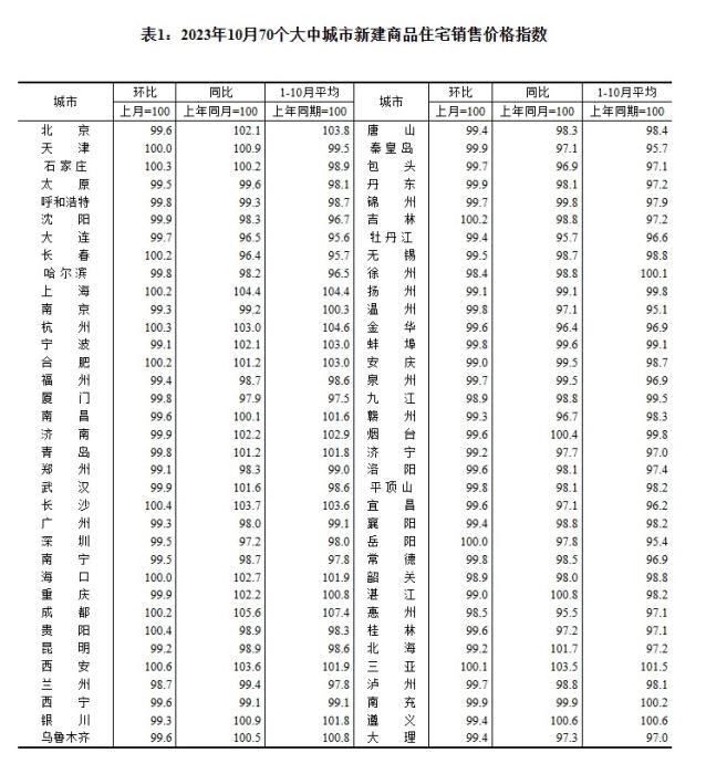 2023年10月70个大中城市新建商品住宅销售价格指数。 截图自国家统计局官网