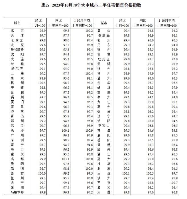 2023年10月70个大中城市二手住宅销售价格指数。 截图自国家统计局官网