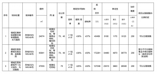 苏州挂牌相城区3宗涉宅用地，起始总价33.98亿元