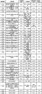 武汉挂牌31宗地块：总面积153公顷，起始总价270亿元