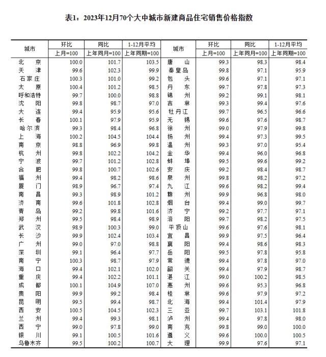 2023年12月70个大中城市新建商品住宅销售价格指数。 截图自国家统计局官网