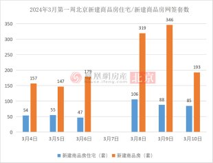 北京二手房成交三连涨 多个新盘亮相