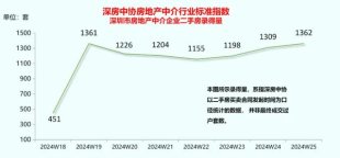 深圳单周二手房录得量再创三年新高