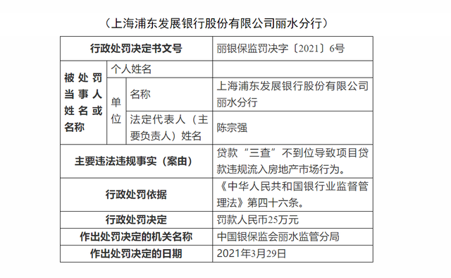 严查贷款违规流入楼市 银保监丽水分局开出百万罚单